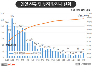 [종합] 신규 확진 14명, 재양성자 9명&hellip;4월 28일 '코로나19' 발생 현황