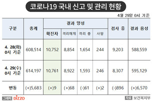 [속보] 9명 추가, 총 10,761명! 4월 29일 '코로나19' 국내 발생 현황