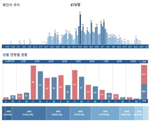 [종합] 경기도 코로나19 확진자 10명 중 3명 해외유입, 가장 많은 확진자 집단 성남은혜의강