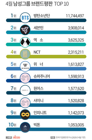 방탄소년단(BTS), 4월 남성 아이돌 브랜드평판 1위, 3위 '엑소'&hellip;2위는?