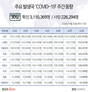 30일 미국, '코로나19' 확진자 103만명&middot;사망자 6만명 넘어&hellip;스페인 21만명&uarr; 일본&middot;이탈리아&middot;독일 등 주요국 현황