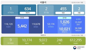 [속보] 서대문구 신규확진자 1명 발생, 5월 1일 현재 서울시 코로나19 확진자 총 634명