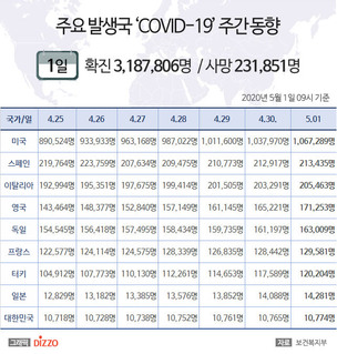 1일 미국, '코로나19' 확진자 106만명 넘어&hellip;스페인 21만명&uarr; 영국&middot;프랑스&middot;일본 등 주요국 현황