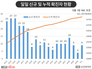 [종합] 신규 확진자 9명, 재양성자 24명! 5월 1일 '코로나19' 발생 현황