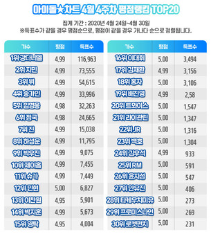 강다니엘, 아이돌차트 110주 연속 최다득표&hellip;2위 '지민'&middot;5위 '임영웅'