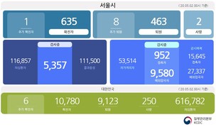 [종합] 성동구 신규확진자 1명 발생, 5월 2일 현재 서울시 코로나19 확진자 총 635명