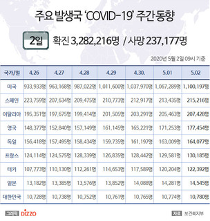 2일 미국, '코로나19' 확진자 110만명 넘어&hellip;스페인 21만명&uarr; 영국&middot;프랑스&middot;일본 등 주요국 현황