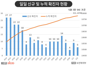 [종합] 신규 확진자, 재양성자 모두 6명 추가! 5월 2일 '코로나19' 발생 현황