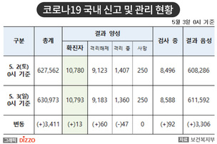 [속보] 13명 추가, 총 10,793명! 5월 3일 '코로나19' 국내 발생 현황