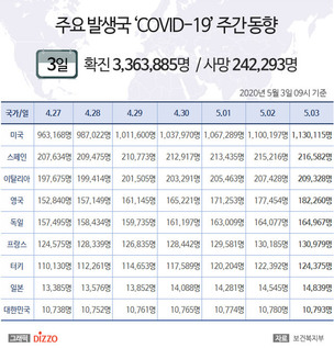 3일 미국, '코로나19' 확진자 113만명 넘어&hellip;스페인 21만명&uarr; 독일&middot;영국&middot;일본 등 주요국 현황