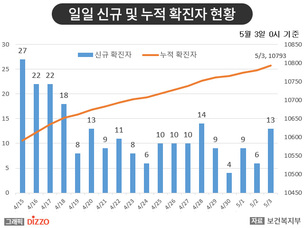 [종합] 신규 확진 13명 중 지역 발생 사례 3명, 재양성자 5명! 5월 3일 '코로나19' 발생 현황