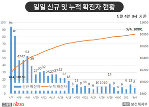 [종합] 6일부터 '생활 속 거리 두기' 전환&hellip;5월 4일 '코로나19' 발생 현황