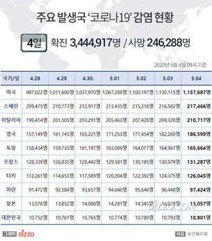 5월 4일 미국, '코로나19' 확진자 115만명 넘어&hellip;스페인 21만명&middot;일본 1만5천명&uarr; 독일&middot;영국 등 주요국 현황