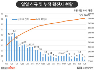 [종합] 신규 확진자 3명 모두 해외 유입! 5월 5일 '코로나19' 발생 현황