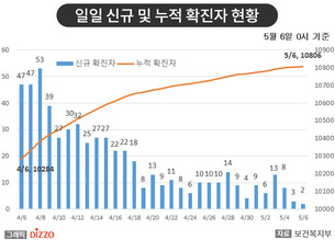 [종합] 해외 유입 신규 확진 2명, 재양성자 3명&hellip;5월 6일 '코로나19' 발생 현황