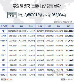 5월 7일 미국, '코로나19' 확진자 122만명&middot;사망 7만명 넘어&hellip;영국 20만명&middot;일본 1만5천명&uarr; 이탈리아&middot;프랑스 등 주요국 현황