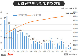 [종합] 경기도 확진자 1명 발생, 접촉자 1명도 추가 확진&hellip;5월 7일 '코로나19' 발생 현황