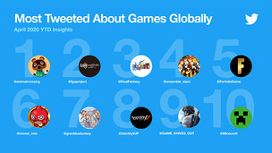 트위터, 코로나19 여파로 전 세계 게임 관련 트윗 급증&hellip;전년 동기 대비 71%&uarr;