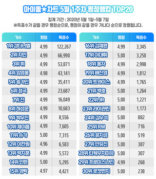 강다니엘, 아이돌차트 평점랭킹 111주 연속 최다득표&hellip;임영웅 4위로 상승세