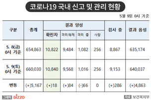 [속보] 18명 추가, 총 10,840명! 5월 9일 '코로나19' 국내 발생 현황