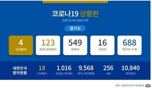[종합] 신규 4명&uarr; 9일 경기도 코로나19 확진자 총 688명, 이태원 클럽 3명 외