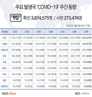 5월 9일 미국, '코로나19' 확진자 128만명&middot;사망 7만명 넘어&hellip;이탈리아&middot;영국 21만명&uarr; 독일&middot;프랑스 등 주요국 현황