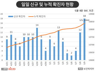 [종합] 이태원 클럽 관련 총 27명 확진! 5월 9일 '코로나19' 발생 현황