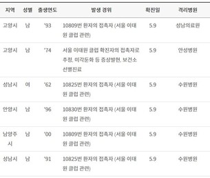 [속보] 신규 6명 발생, 경기도 코로나19 확진자 총 694명, 모두 이태원 관련 확진자