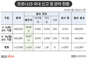 [속보] 신규 34명 추가, 총 10,874명! 5월 10일 '코로나19' 국내 발생 현황