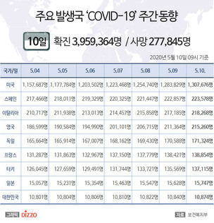 5월 10일 미국, '코로나19' 확진자 130만명 넘어&hellip;이탈리아&middot;영국 21만명&uarr; 독일&middot;프랑스 등 주요국 현황