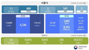 [종합] 이태원 클럽 관련 비상, 서울시 신규 11명 동선 공개...서울 코로나19 확진자 총 669명