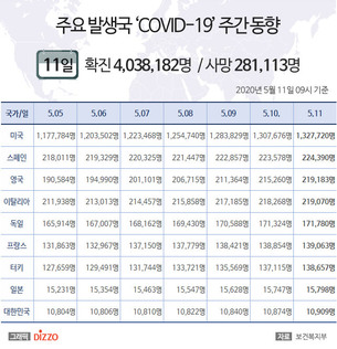 5월 11일 미국, '코로나19' 확진자 132만명 넘어&hellip;영국&middot;이탈리아 21만명&uarr; 스페인&middot;일본 등 주요국 현황