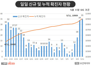 [종합] 이태원 클럽 관련 확진자 총 86명으로 증가&hellip;5월 11일 '코로나19' 발생 현황