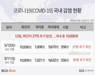 [그래픽] 5월 12일 국내 '코로나19' 확진자 10,936명...확진자 27명&middot;사망 2명