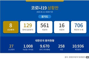 [속보] 신규 8명&uarr; 12일 경기도 코로나19 확진자 총 706명...모두 이태원 클럽 관련