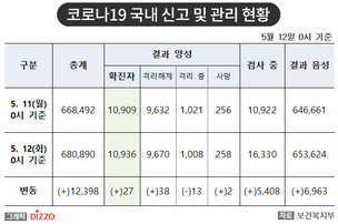 [속보] 27명 추가, 총 10,936명! 5월 12일 '코로나19' 국내 발생 현황