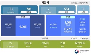 [종합] 신규 13명&uarr; 12일 서울 코로나19 확진자 총 703명...이태원 클럽 관련 누적 64명