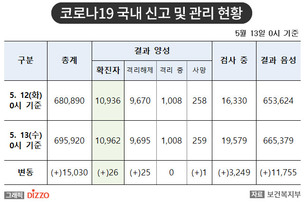 [속보] 26명 추가, 총 10,962명! 5월 13일 '코로나19' 국내 발생 현황