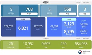 [종합] 신규 5명&uarr; 13일 서울 코로나19 확진자 총 708명...모두 이태원 클럽 관련