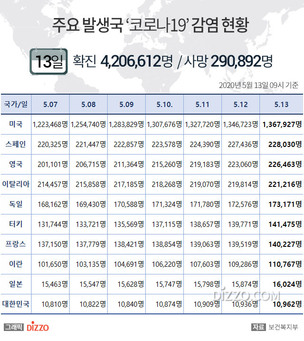 5월 13일 미국, '코로나19' 확진자 136만명&middot;사망 8만명 넘어&hellip;스페인&middot;영국&middot;이탈리아 22만명&uarr; 일본 등 주요국 현황