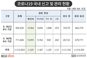 [속보] 29명 추가, 총 10,962명! 5월 14일 '코로나19' 국내 발생 현황