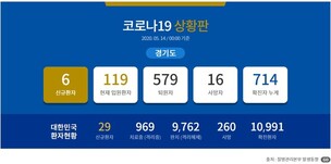 [종합] 신규 6명 발생, 14일 경기도 코로나19 확진자 총 714명...홍대 주점포차 3명