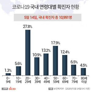 [그래픽] 14일 국내 '코로나19' 연령대별 현황...확진자는 20대 27.8%로 가장 많고, 사망자는 80대 이상 높아