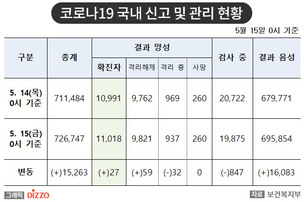 [속보] 27명 추가, 총 11,018명! 5월 15일 '코로나19' 국내 발생 현황