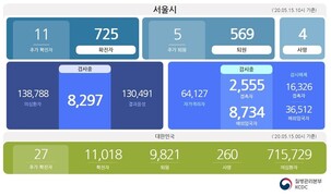 [종합] 신규 11명, 15일 서울 코로나19 확진자 총 725명, 11명 모두 이태원 클럽 관련 확진자