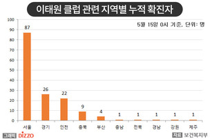 [종합] 이태원 클럽 관련 확진자 20명 추가, 총 153명&hellip;5월 15일 '코로나19' 발생 현황