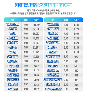 강다니엘, 아이돌차트 112주 연속 최다득표&hellip;2위 '지민'&middot;4위 '임영웅'