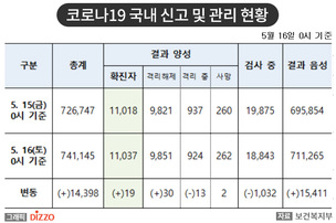 [속보] 19명 추가, 총 11,037명! 5월 16일 '코로나19' 국내 발생 현황