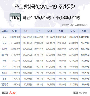 5월 16일 미국, '코로나19' 확진자 144만명 넘어&hellip;영국&middot;스페인 23만명&uarr; 독일&middot;일본 등 주요국 현황