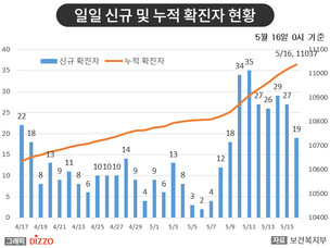 [종합] 이태원 클럽 관련 6명 추가, 누적 확진 총 162명! 5월 16일 '코로나19' 발생 현황